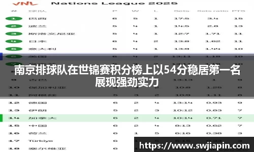 南京排球队在世锦赛积分榜上以54分稳居第一名展现强劲实力